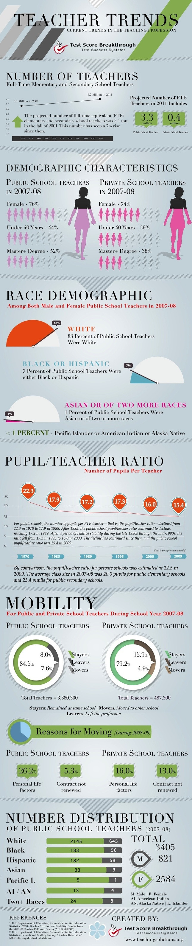 Current trends in teaching profession