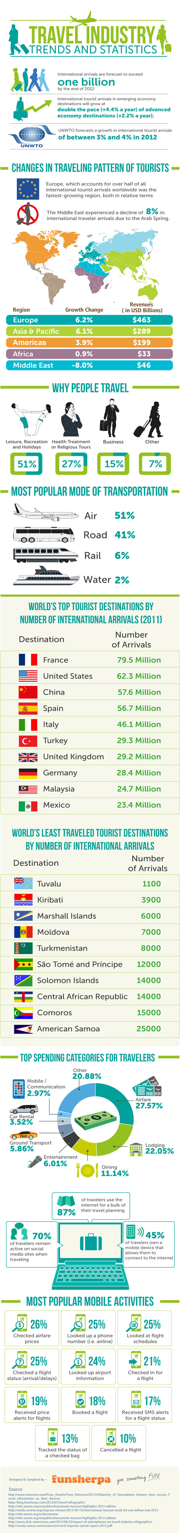 Travel industry trends and statistics