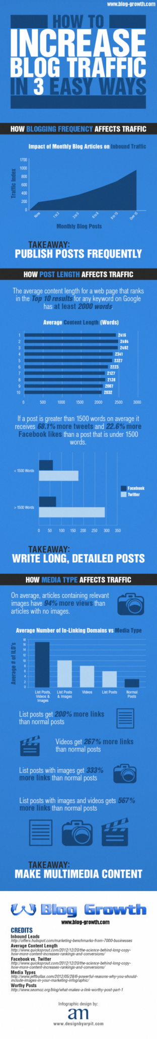 How to increase blog traffic in 3 easy ways
