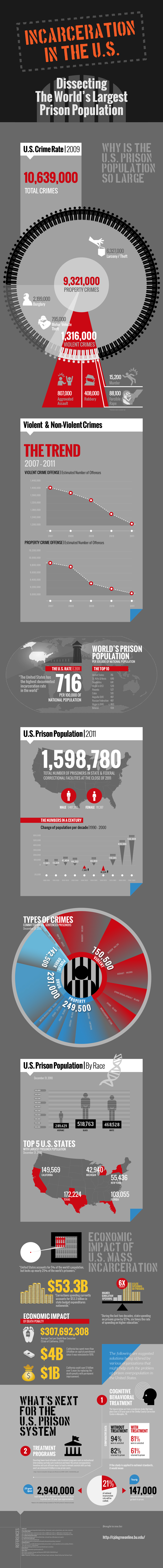 Incarceration in the US