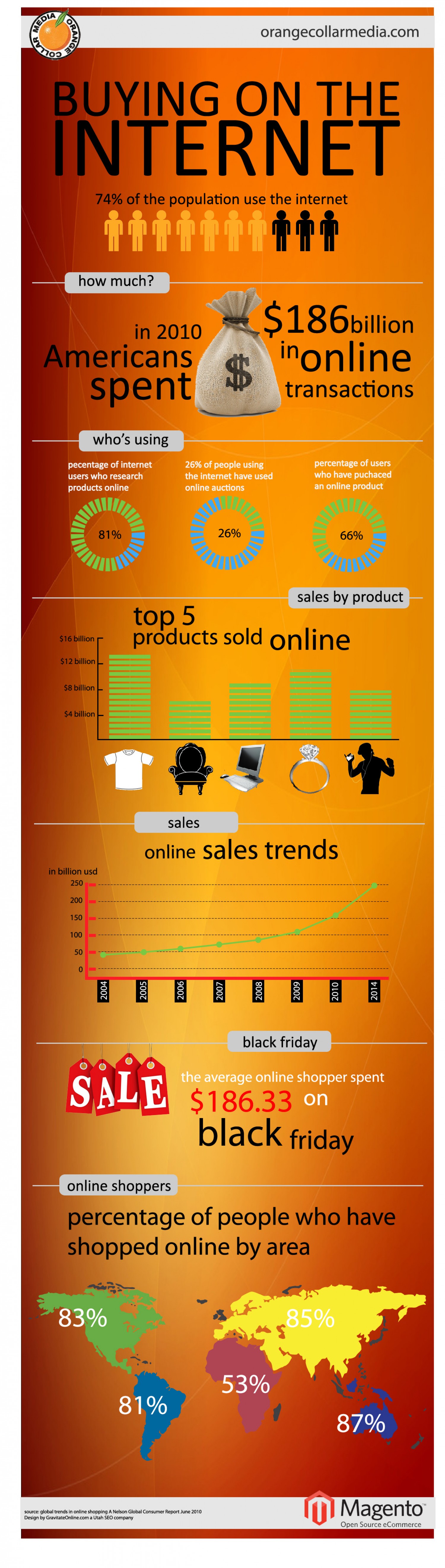 Online shopping statistics