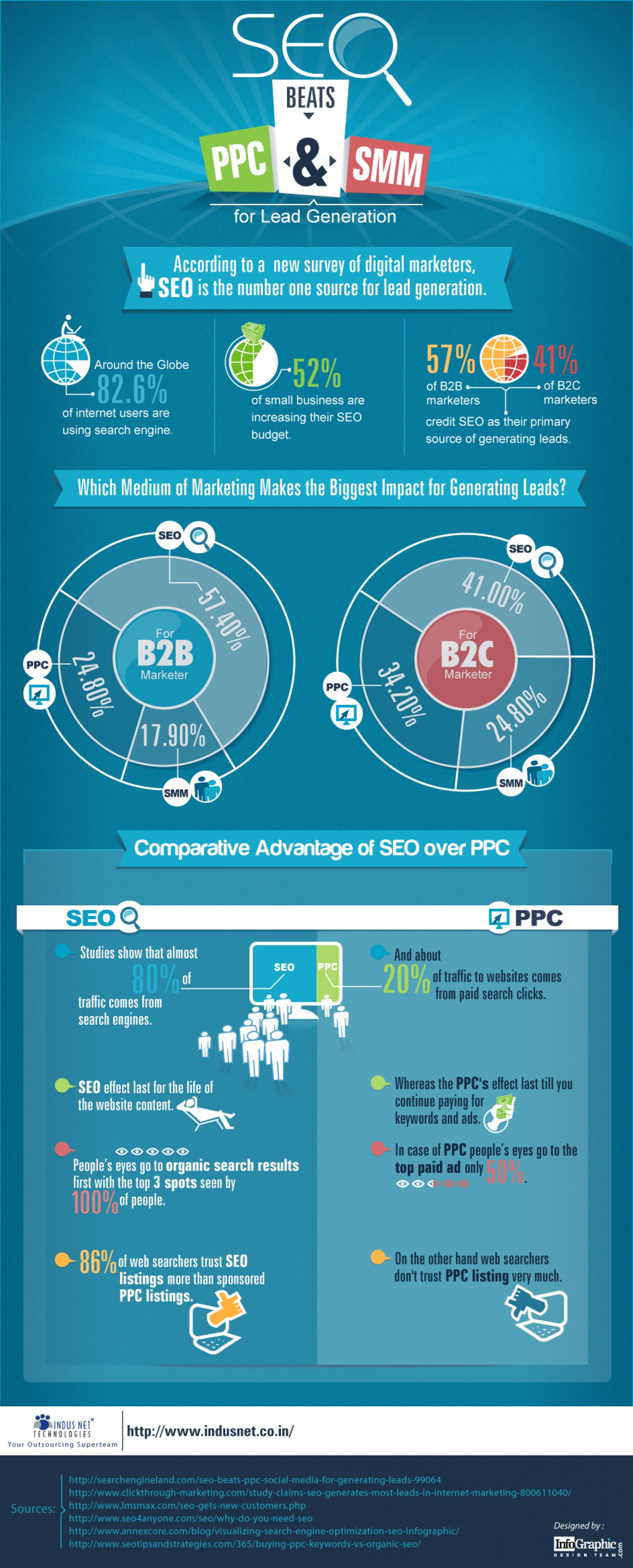 SEO beats PPC and SMM for Lead Generation