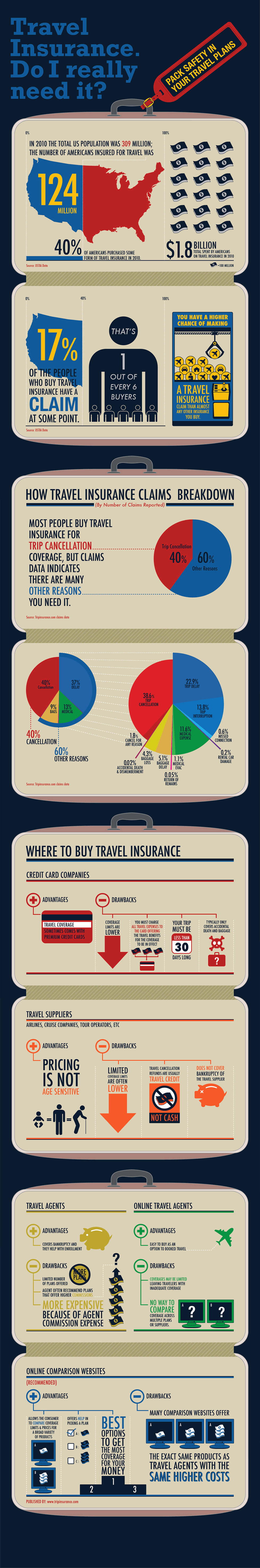  Travel insurance