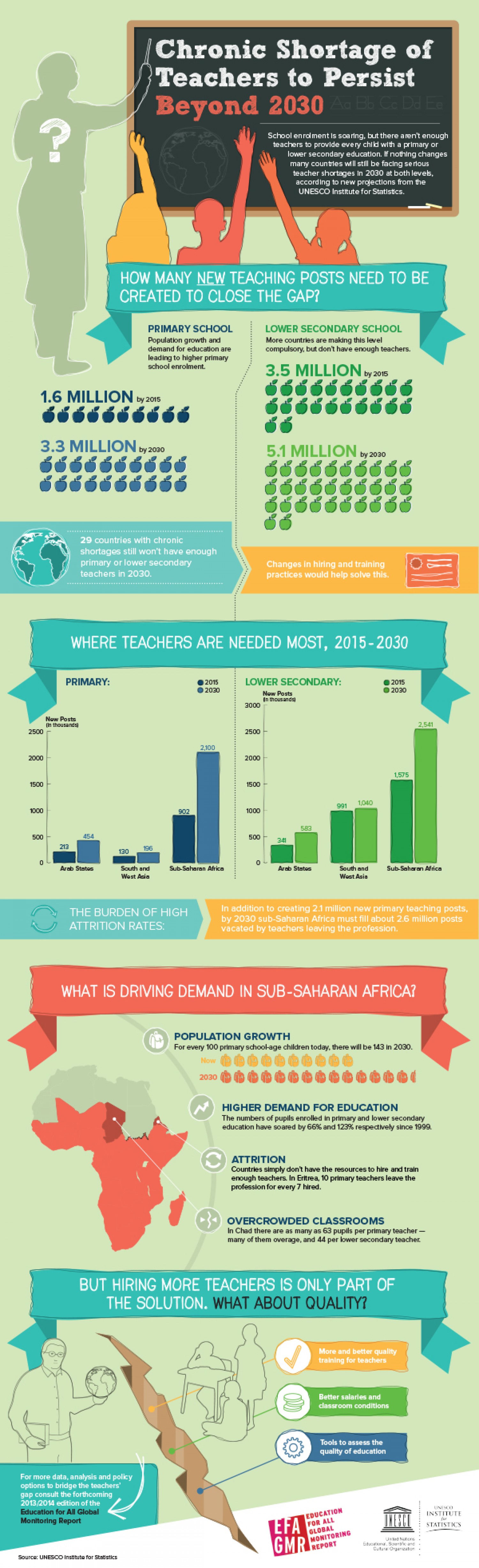 Chronic shortage of teachers to persist beyond 2030
