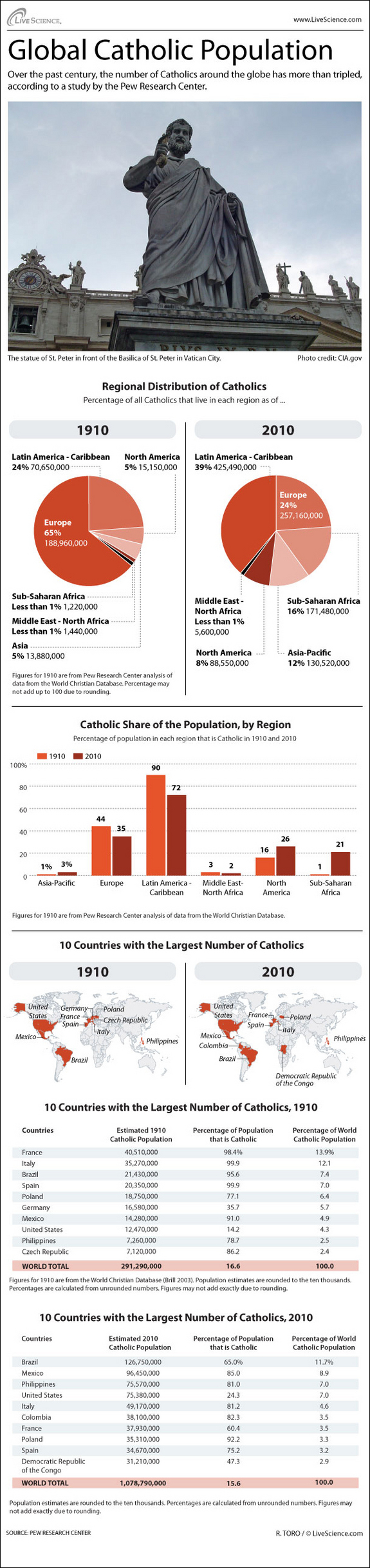 Global catholic population
