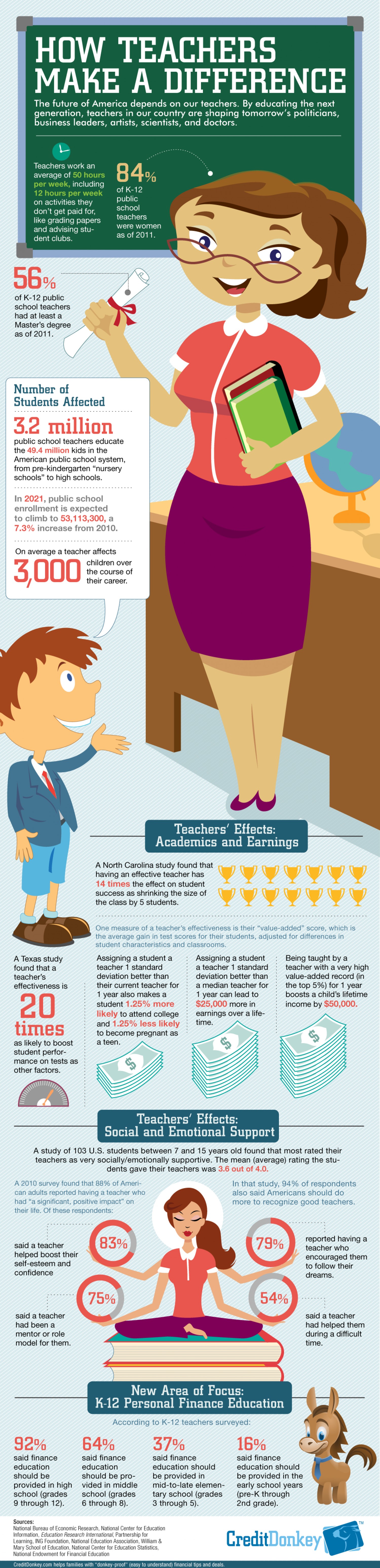 How teachers make a difference