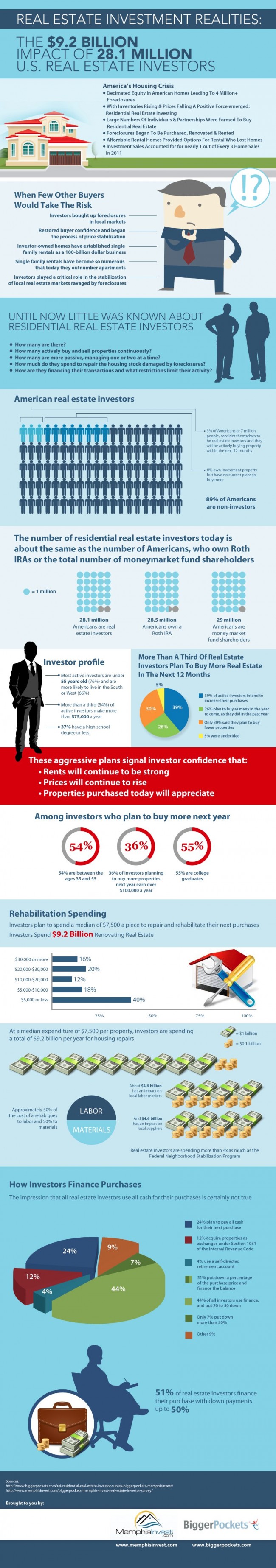 Real estate investment realities