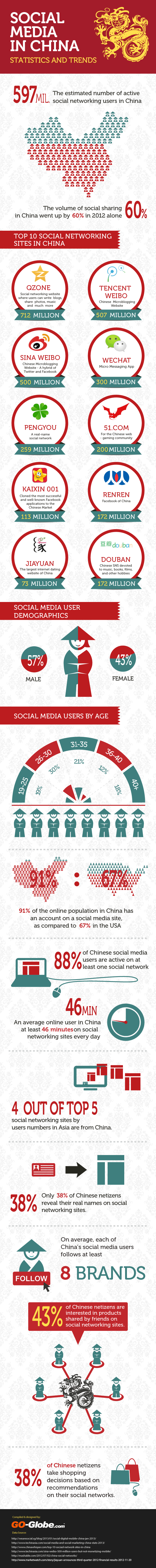 Social Media Usage In China Infographic