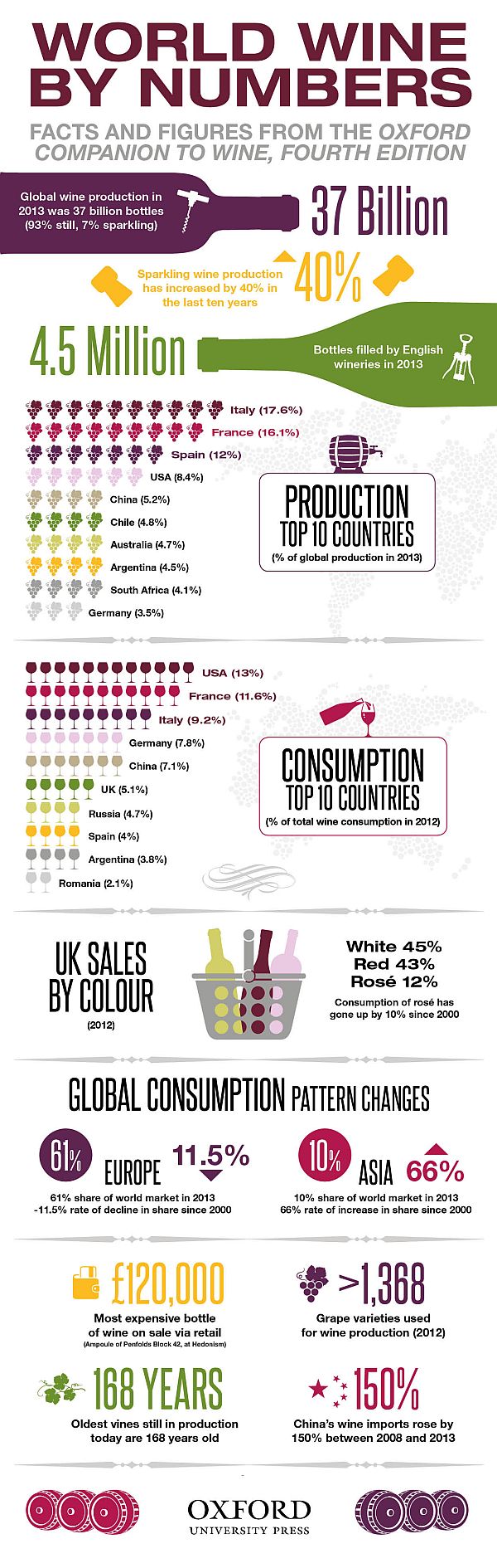 Wine Around The World Infographic