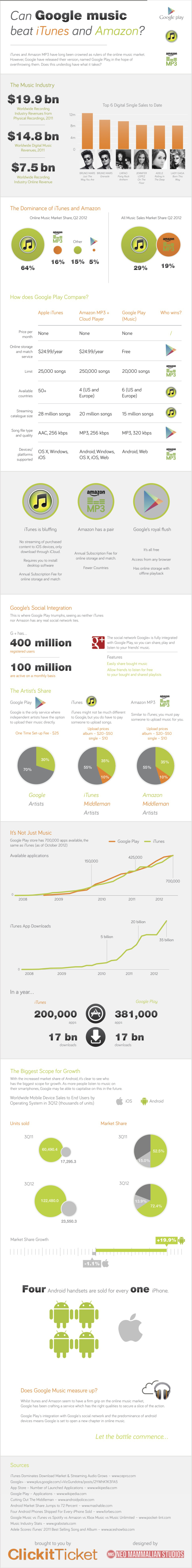 13. Can Google music beat iTunes and Amazon