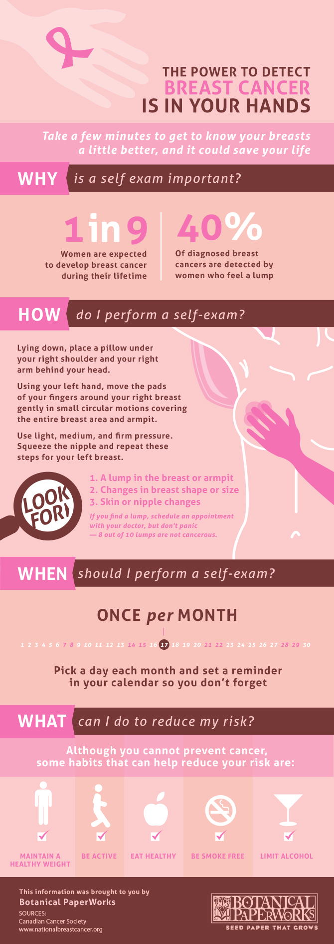 13. Self analysis of breast cancer