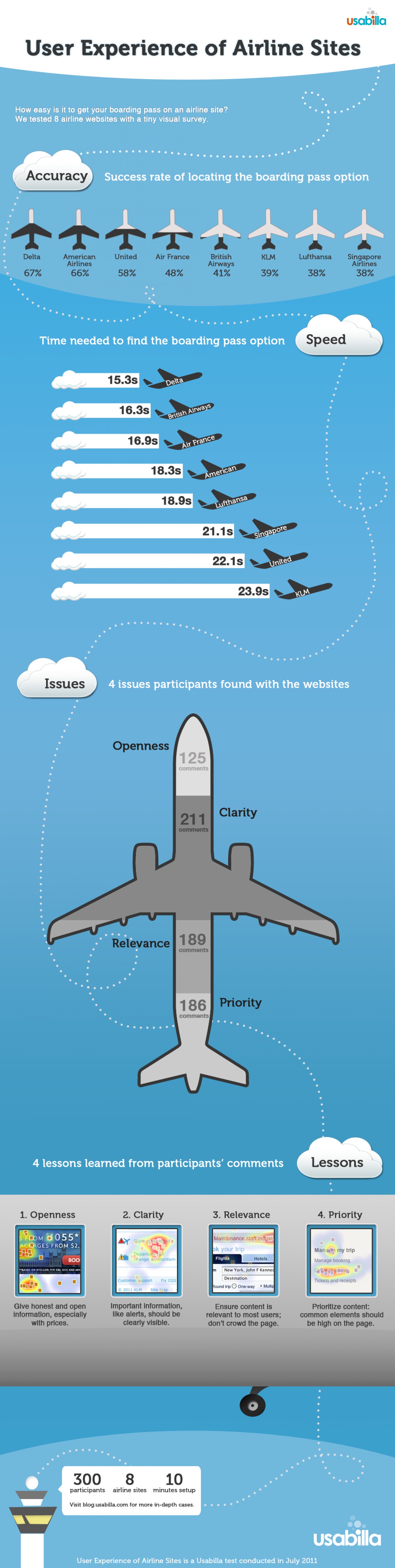 13. User experience of Airline sites