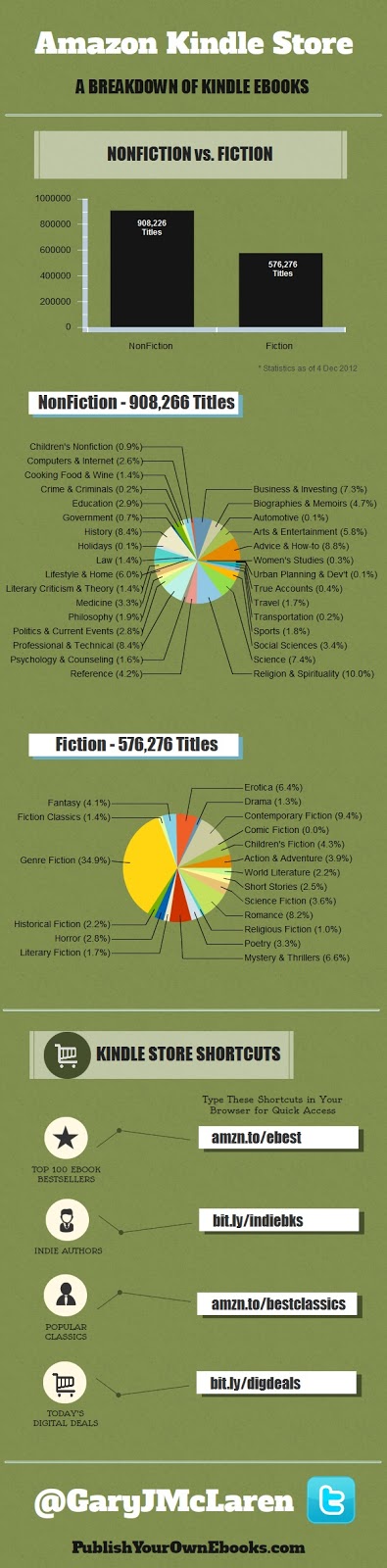 15. Amazon Kindle books by category