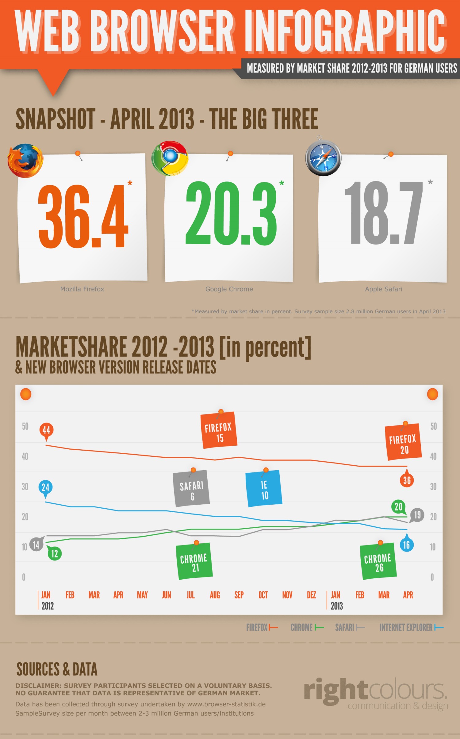 17. Web browser usage stats Germany
