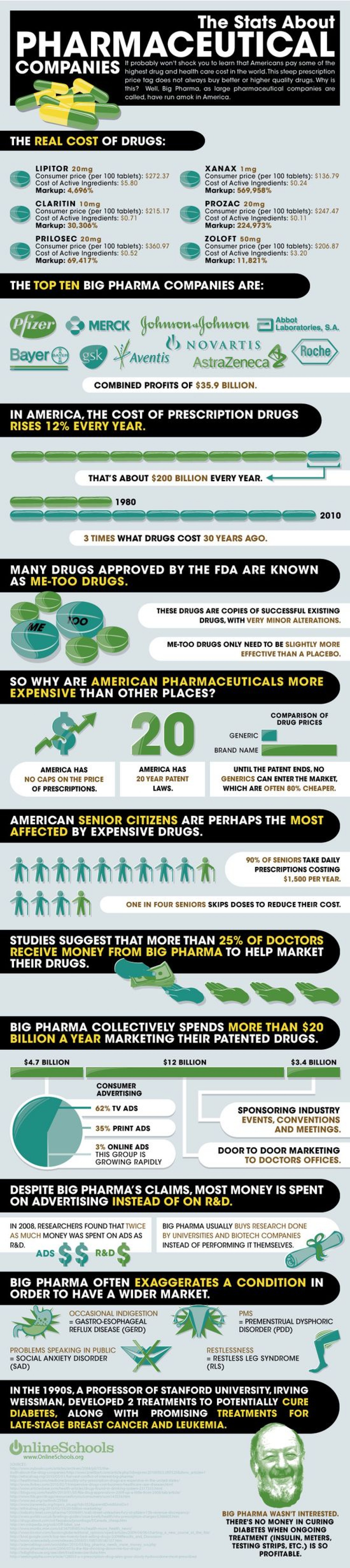3. The Stats on Pharmaceutical Companies