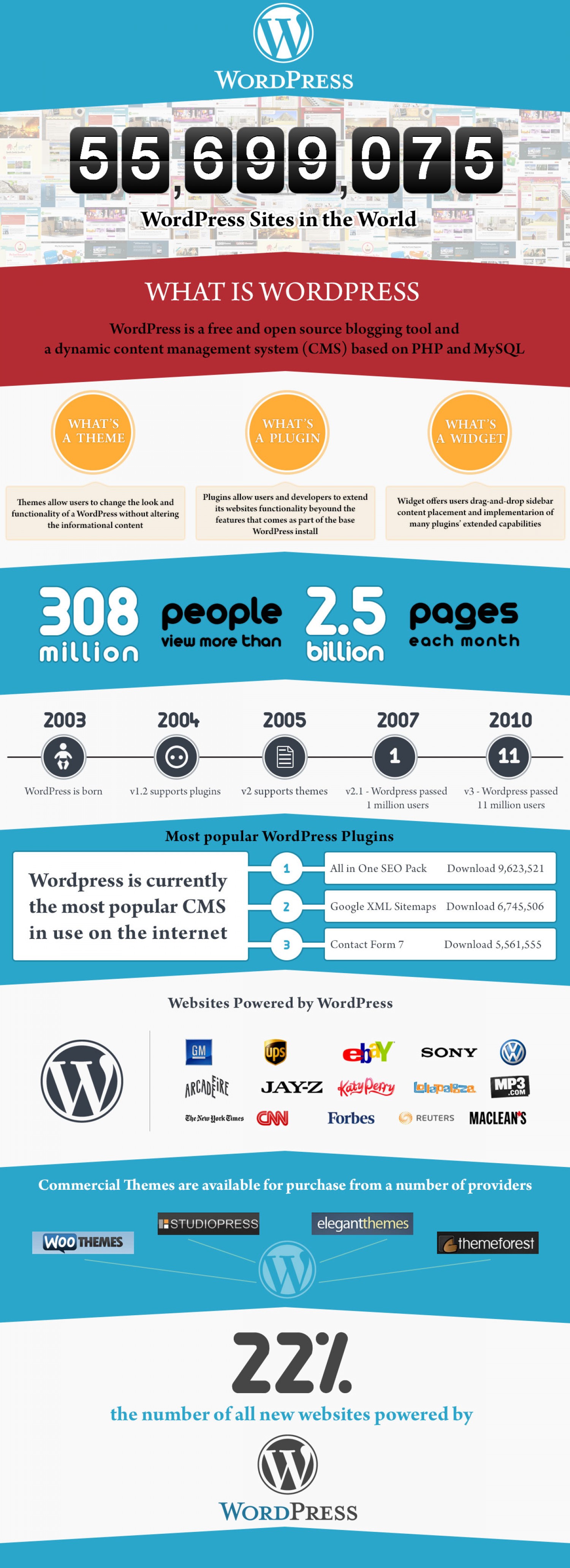 4. WordPress sites in the world