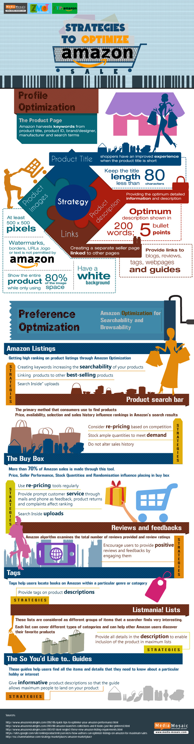 5. Strategies to optimize Amazon