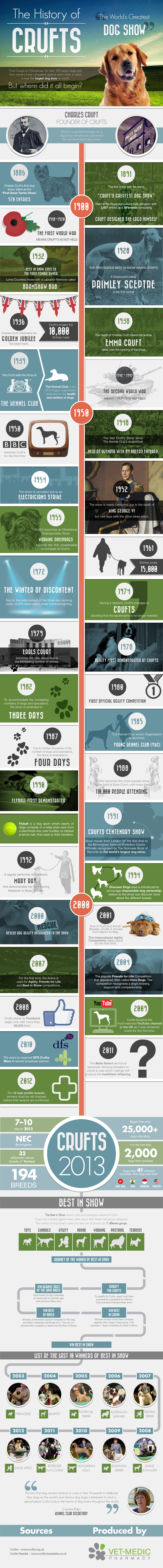 5.The history of Crufts