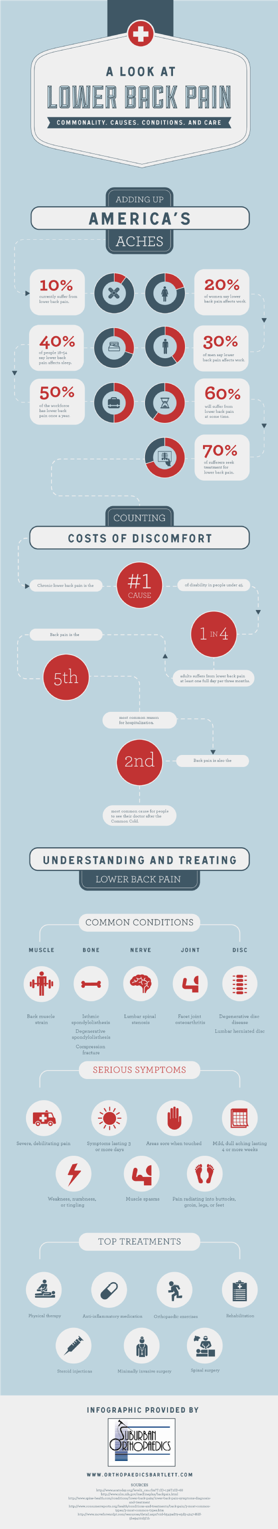 6. A look at the lower back pain