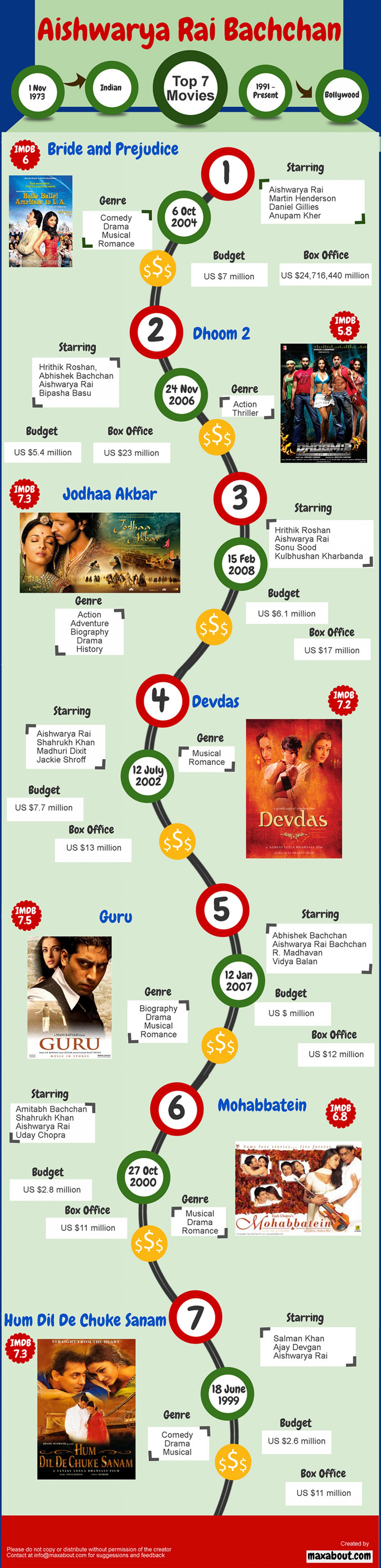 8. Top 7 movies Aishwarya Rai