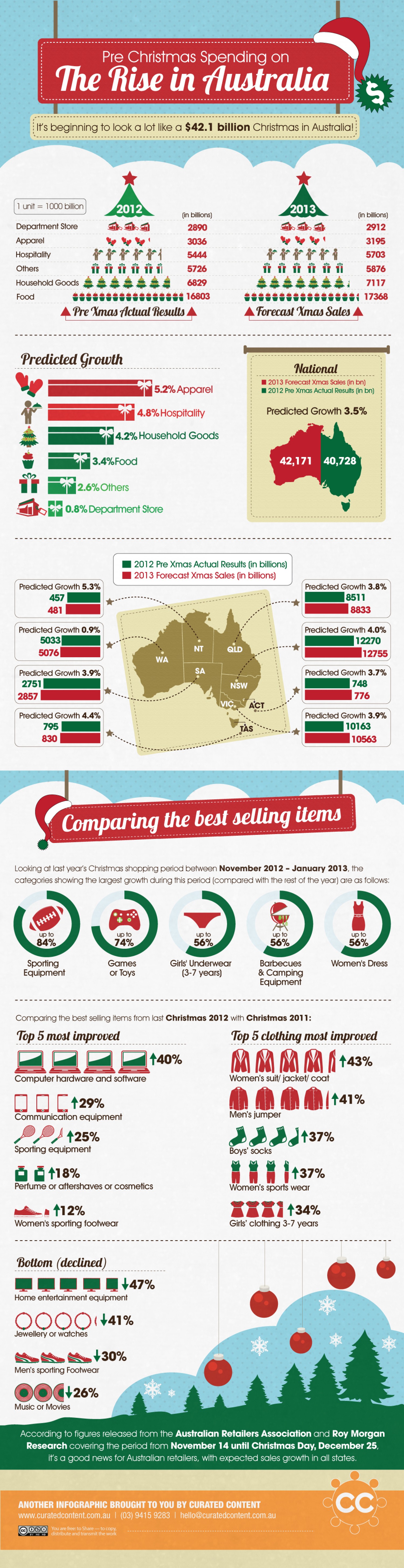 9. Christmas Retail in Australia