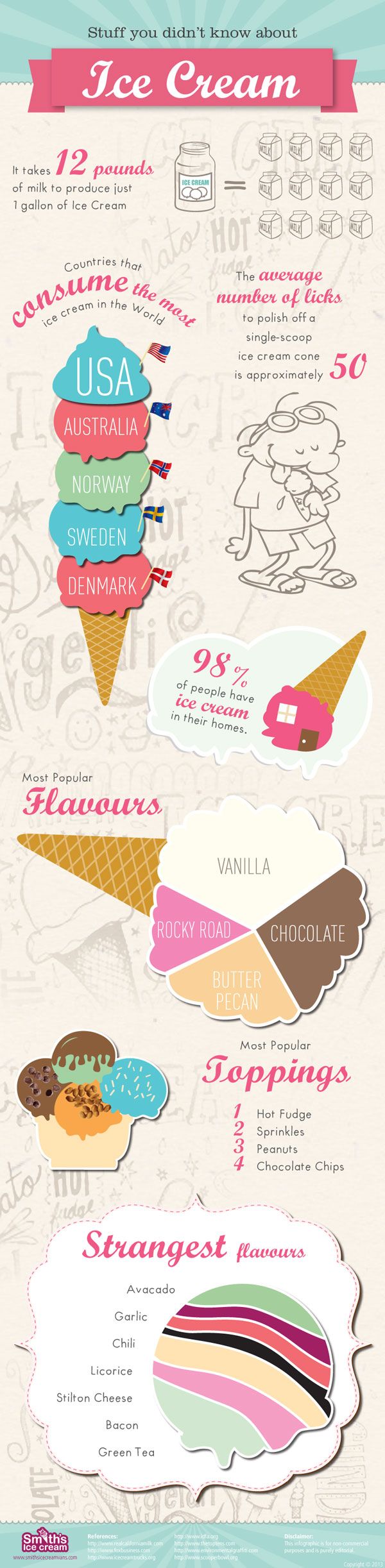Smiths-Ice-Cream-Infographic