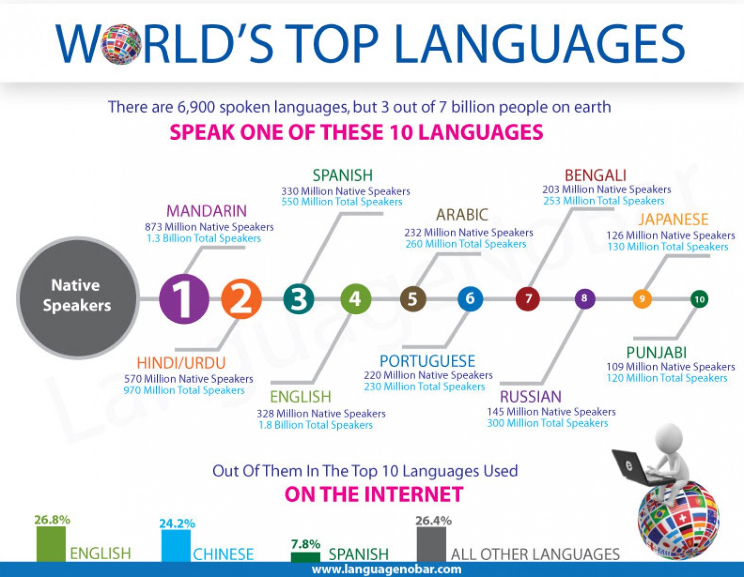 World's Top Languages Infographics by