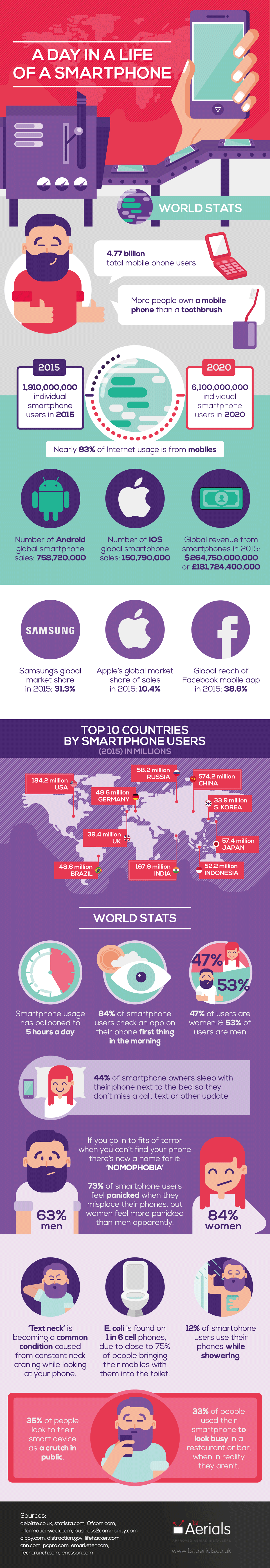 complete statistical information on the usage of smartphones