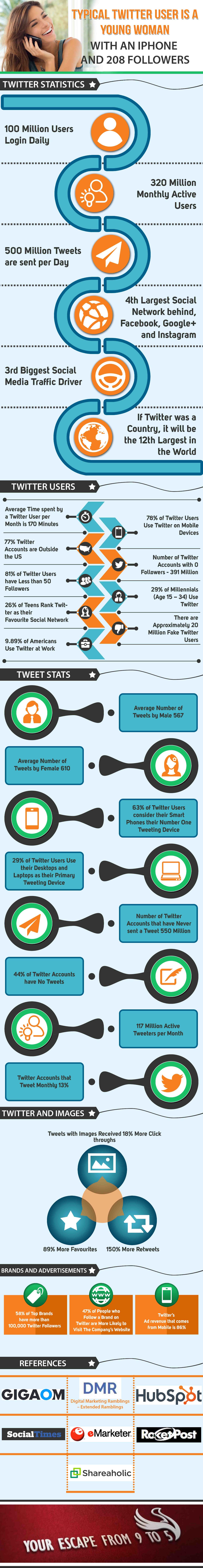 marketers must understand twitter audience for brand promotions