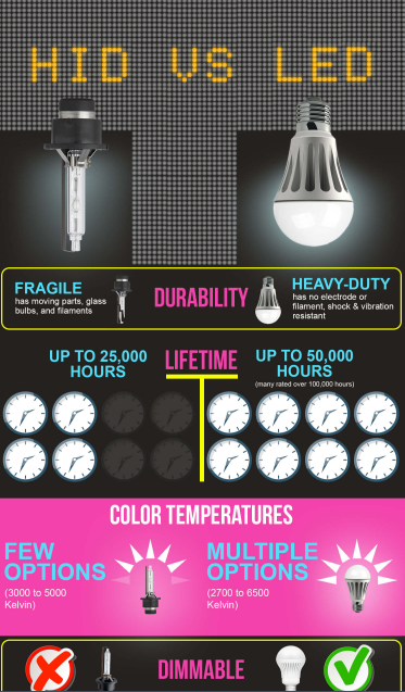LED vs HID Lights - Infographics by Graphs.net
