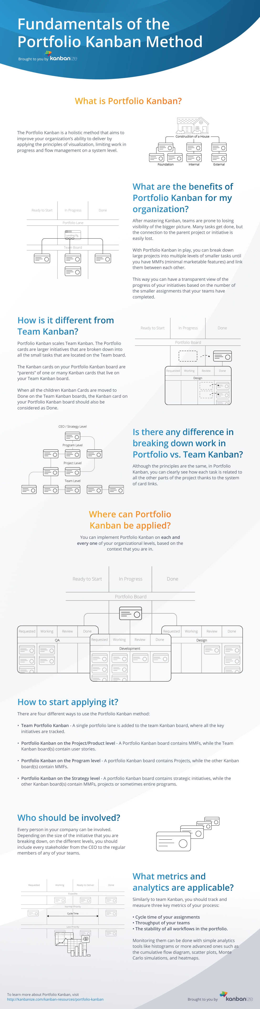 Fundamentals Portfolio Kanban Method