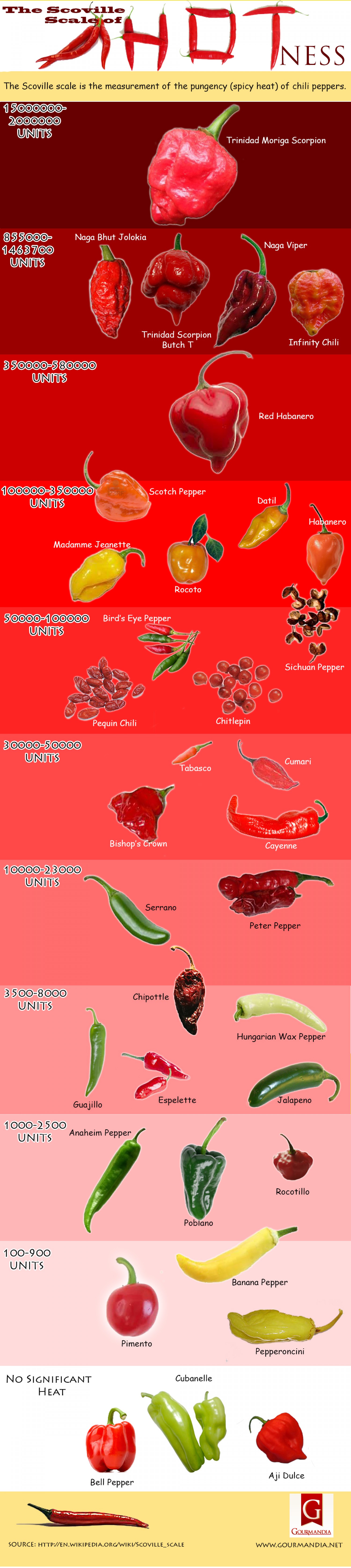 scoville scale hotness infographics