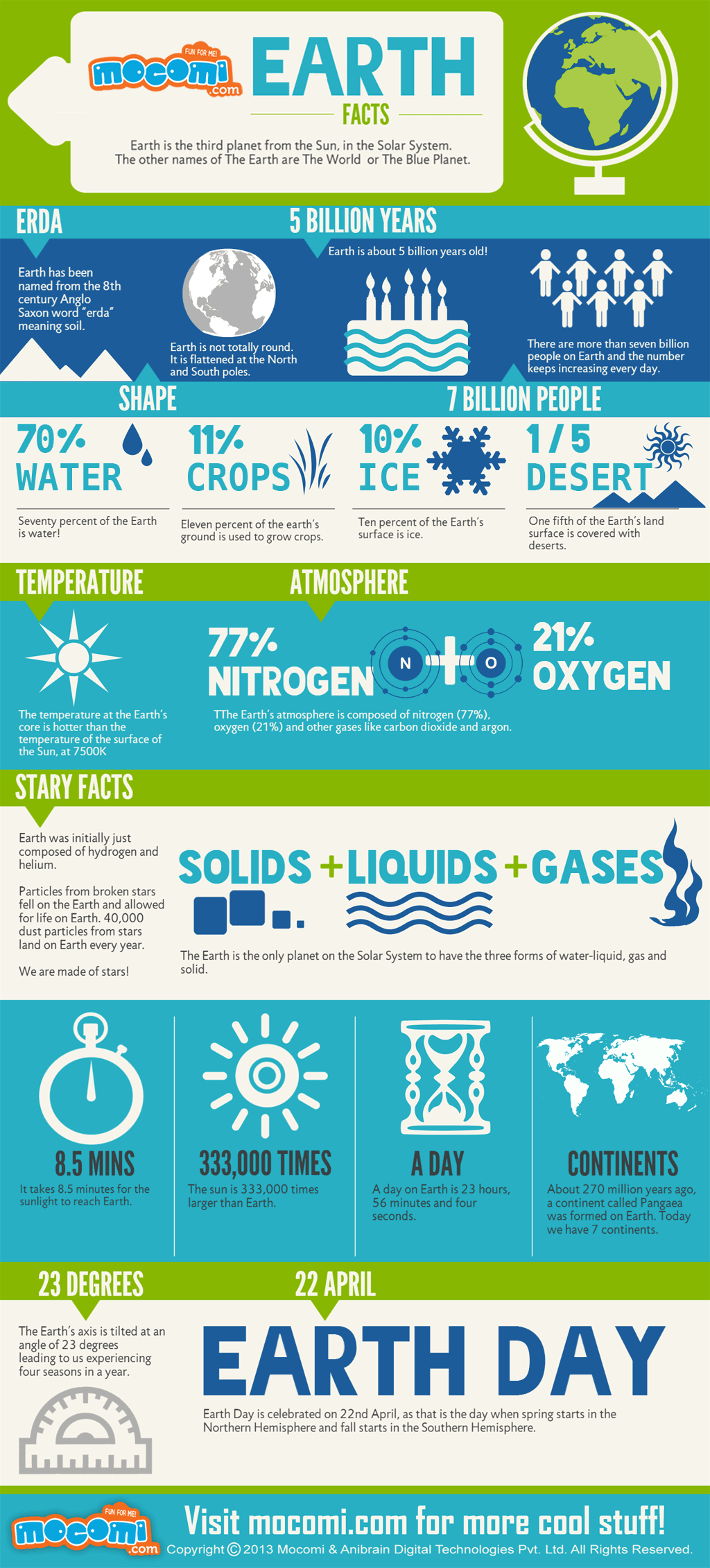 Earth Facts Infographics