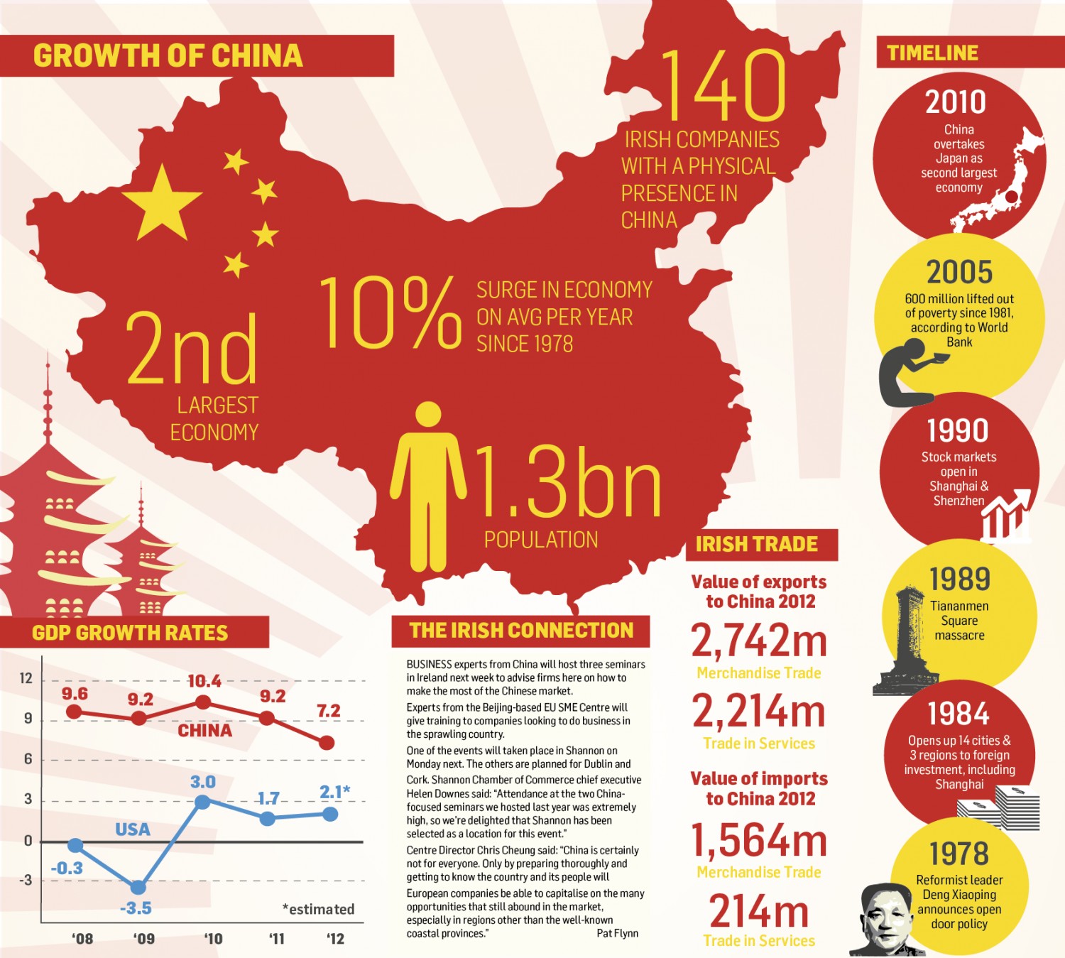  Economic Growth of China