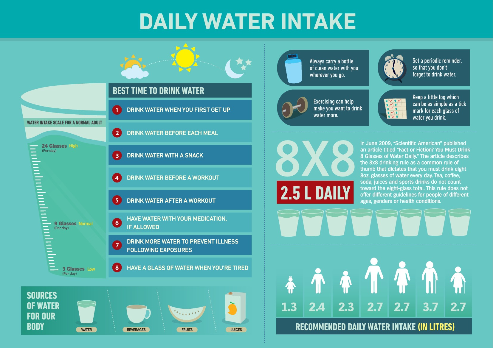 daily water intake Infographics