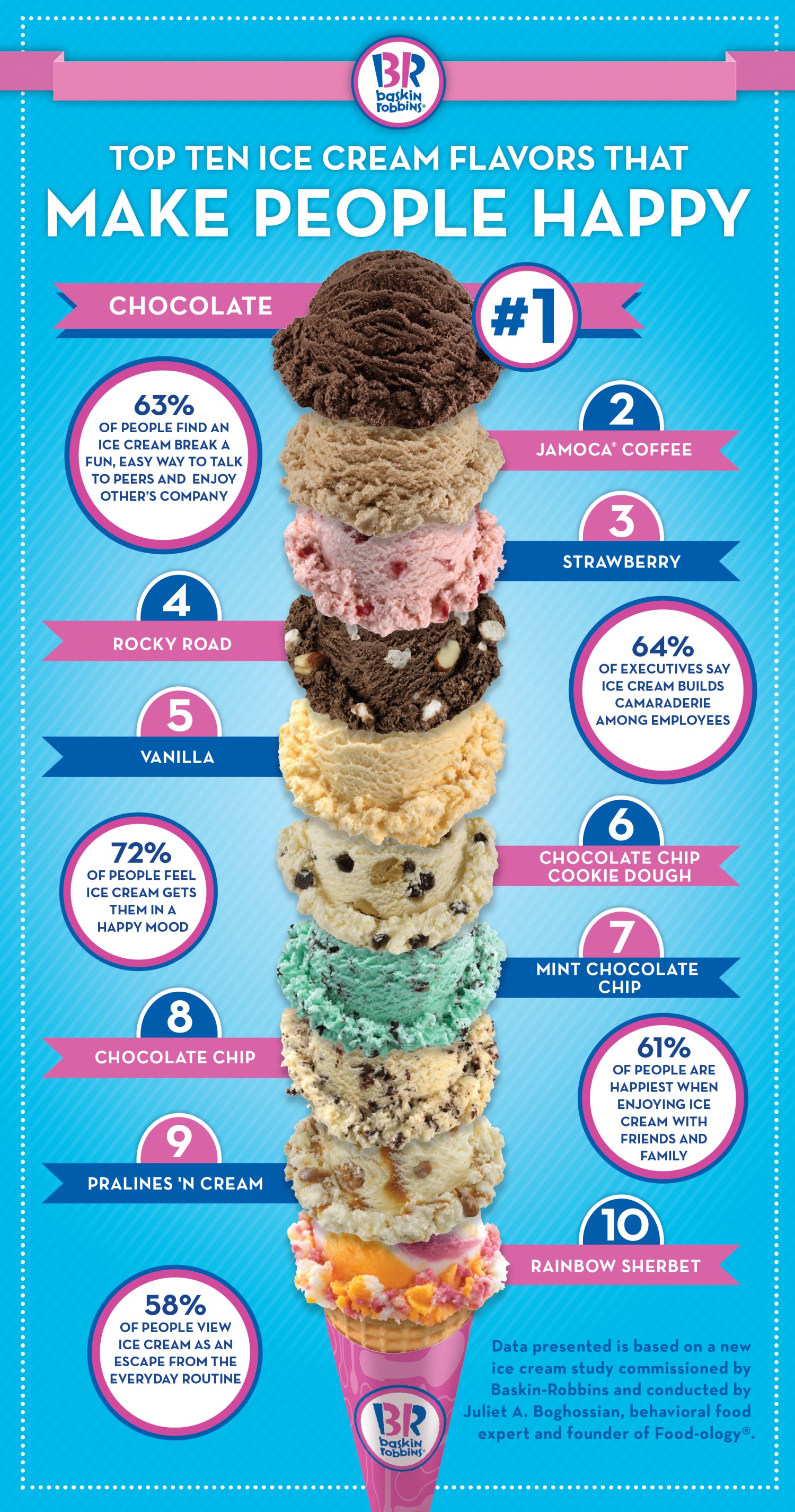 ice cream flavours at BR infographics