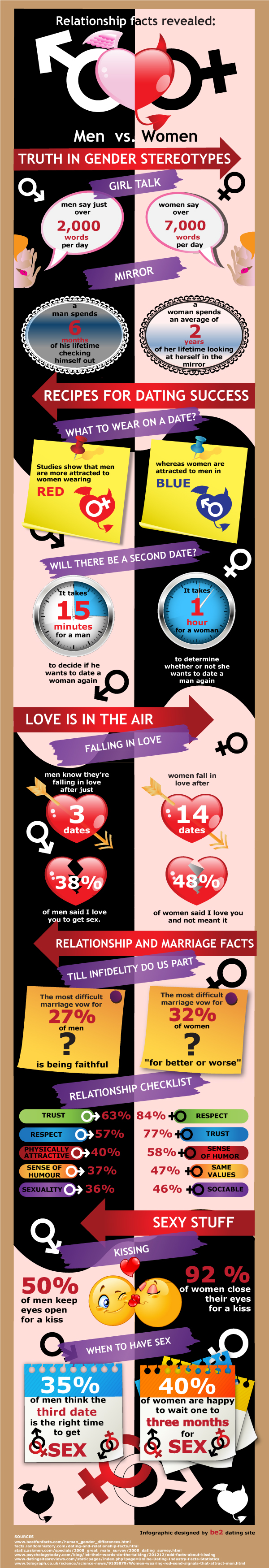relationship facts revealed men-vs-women