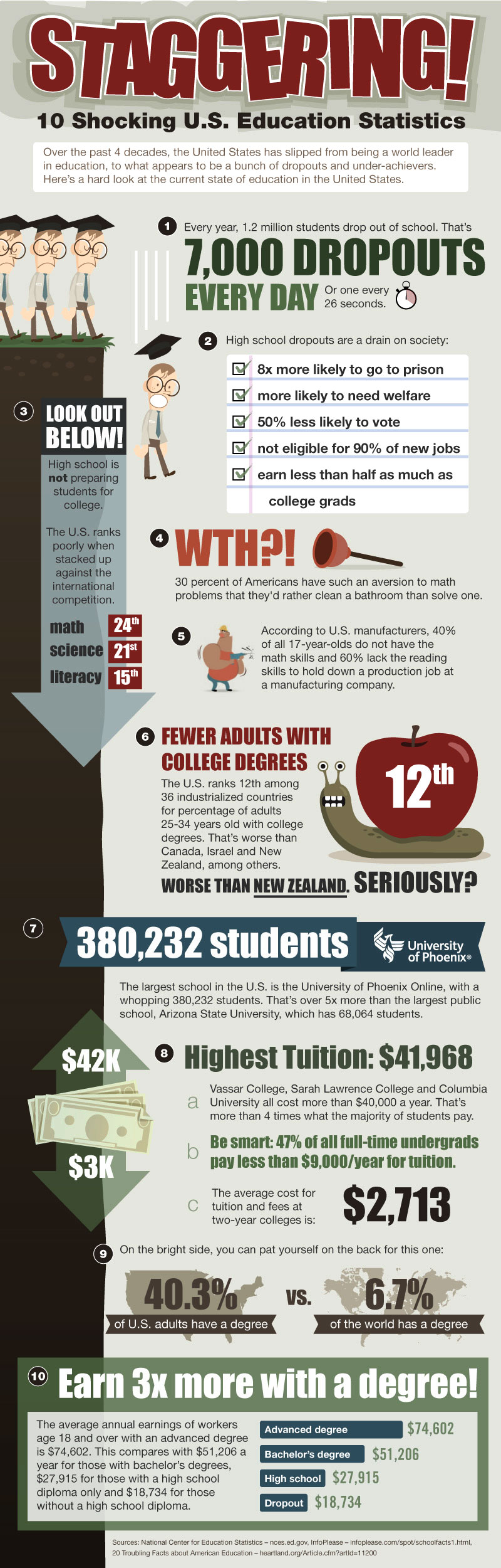 staggering facts about education in america
