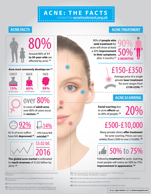 Acne Statistics