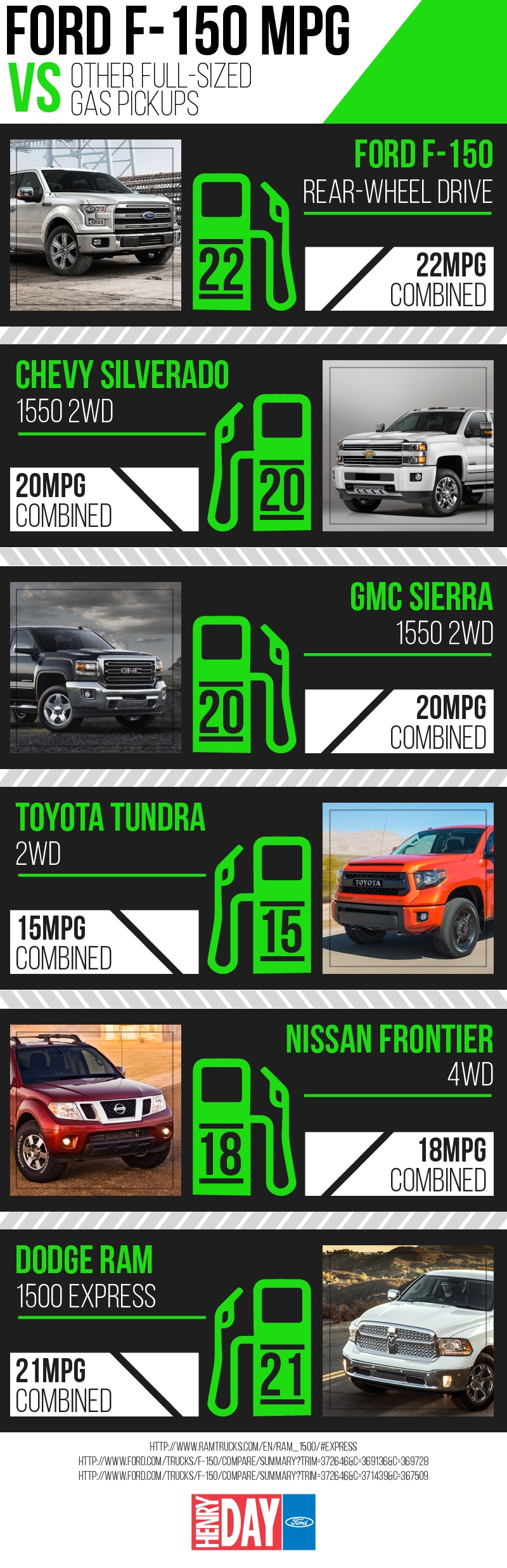 Ford F150 Gas Mileage Comparison