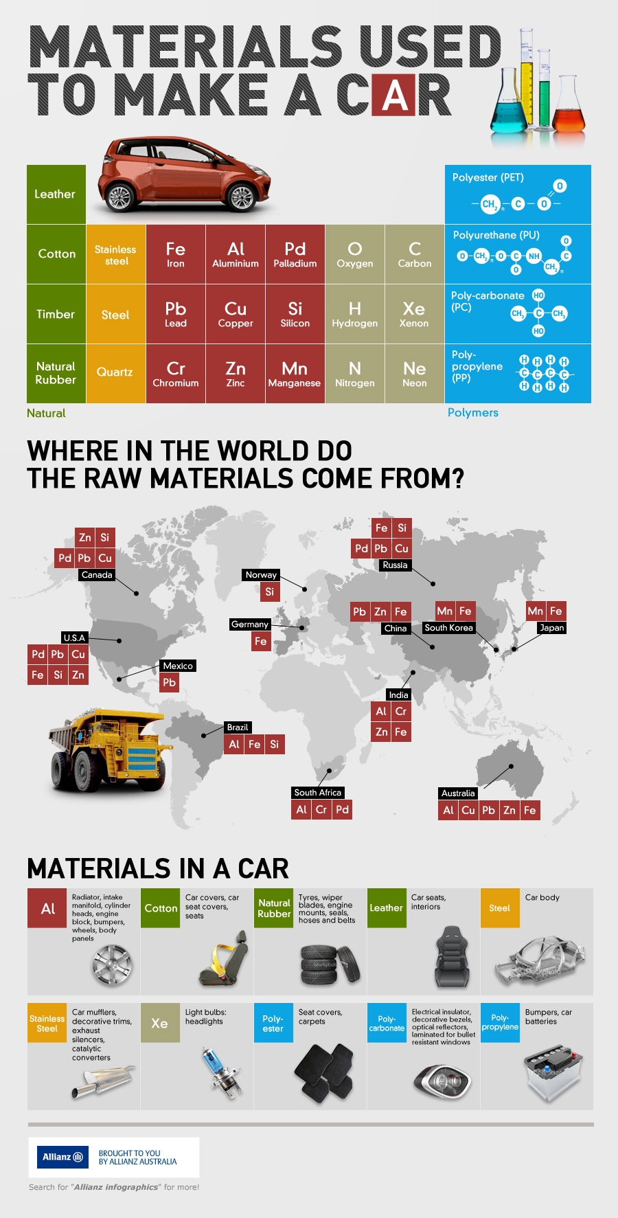 Materials used to make a car