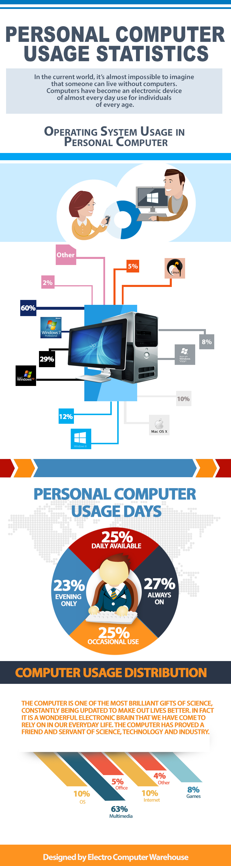 Personal computer usage statistics