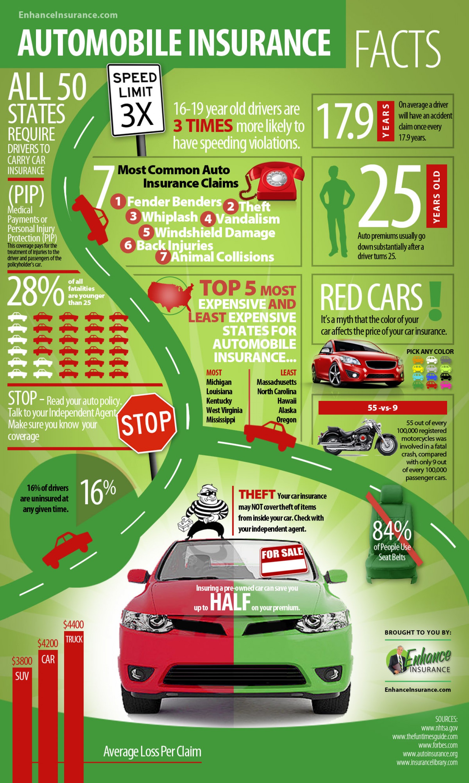 auto insurance facts and interesting statistics