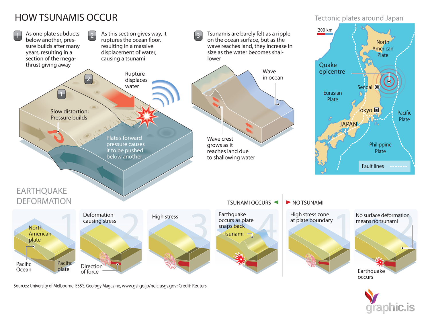 how does a tsunami occur