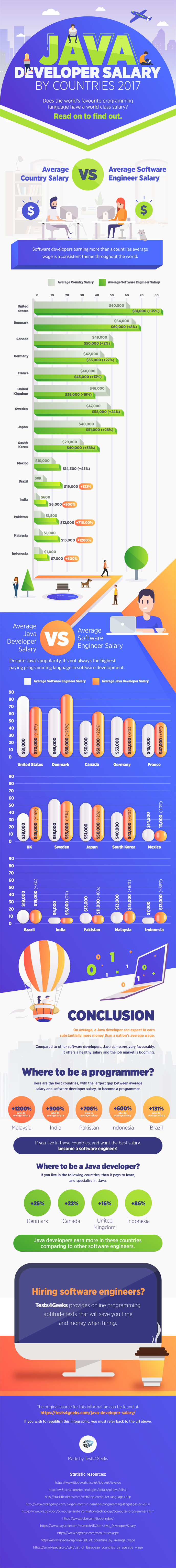  java developer salary infographics