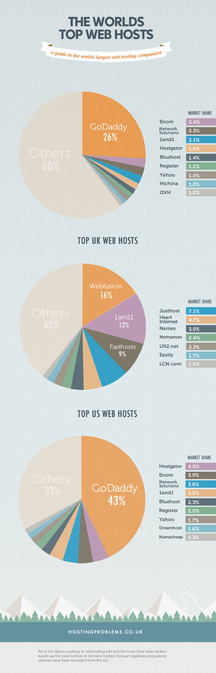 the worlds largest web-hosts