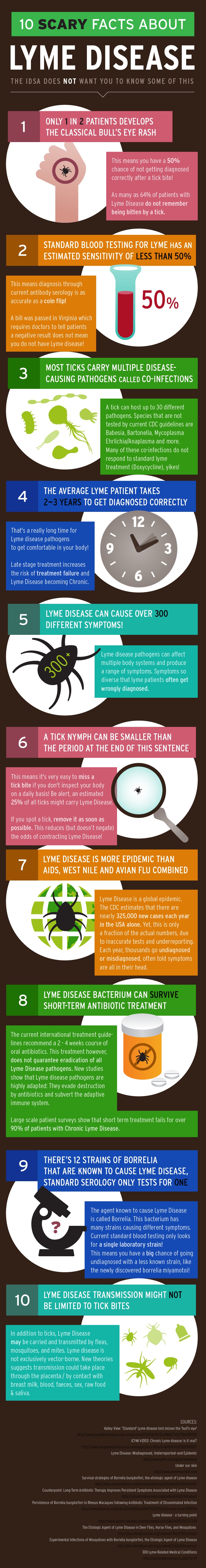 10 scary facts about lyme disease