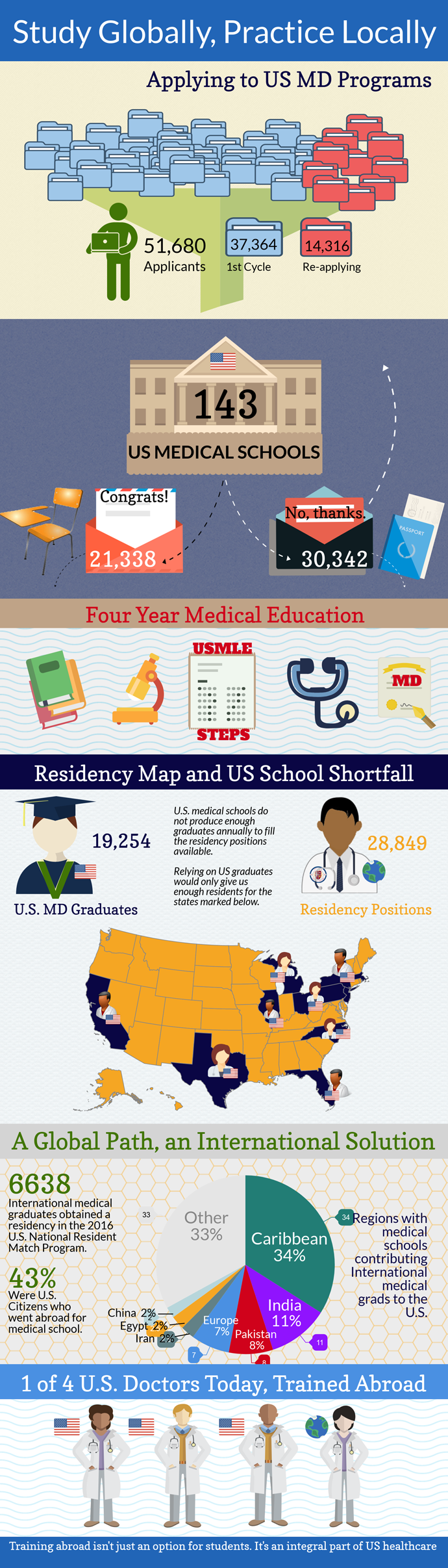 Study Globally Practice Locally Infographic