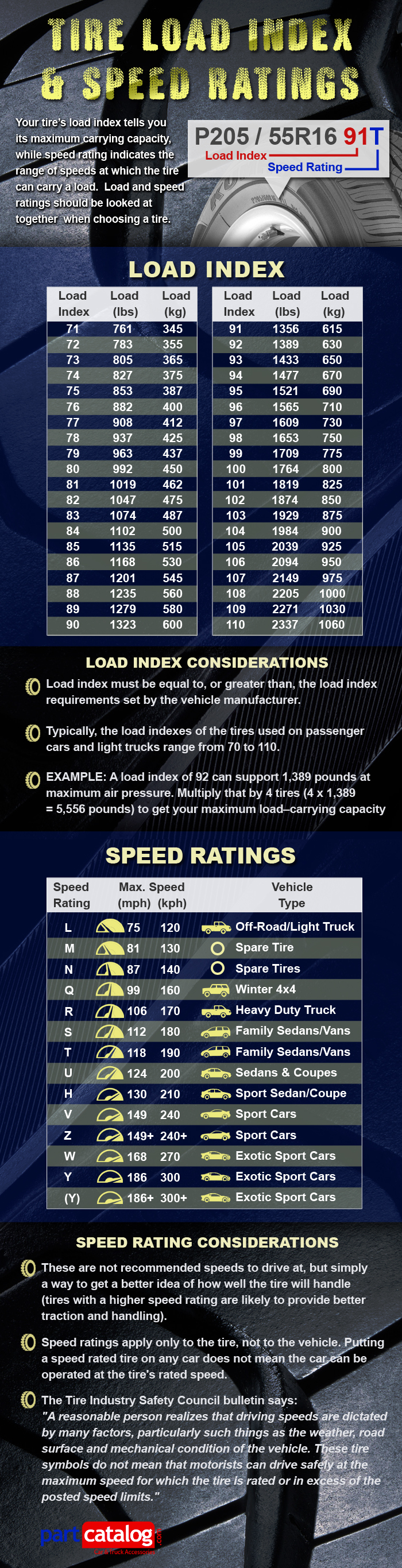 Tire Ratings Chart - Load Index and Speed Ratings