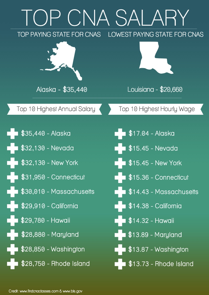 Top CNA Salary by State